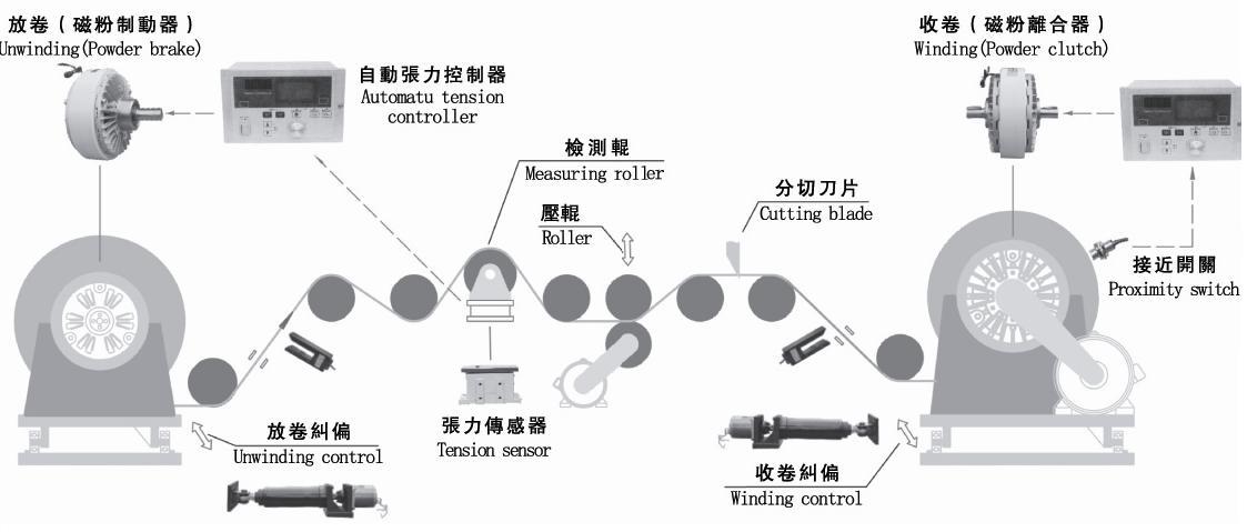 雙伸軸磁粉離合器用途